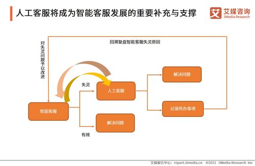 2021年中国智能客服满意度调查报告 信息咨询服务体验的机遇与挑战